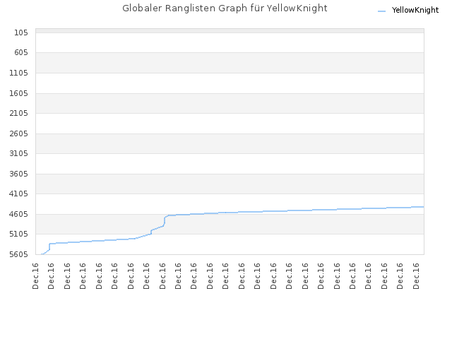 Globaler Ranglisten Graph für YellowKnight