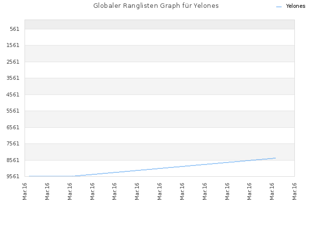 Globaler Ranglisten Graph für Yelones