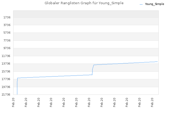 Globaler Ranglisten Graph für Young_Simple