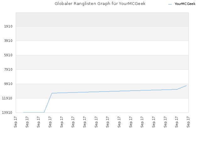 Globaler Ranglisten Graph für YourMCGeek