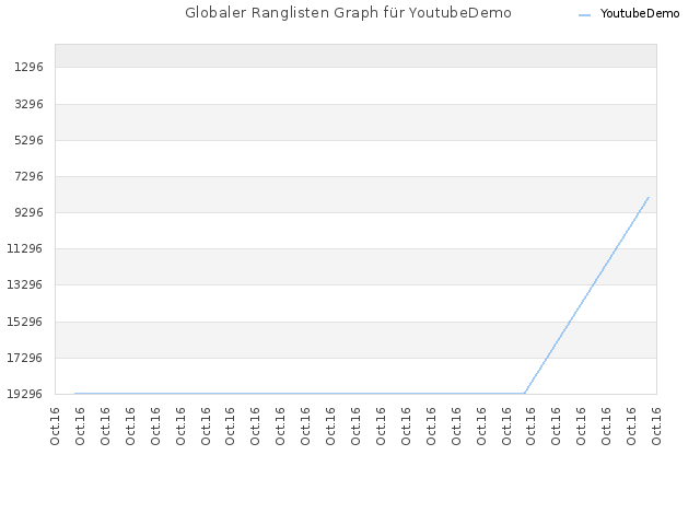 Globaler Ranglisten Graph für YoutubeDemo