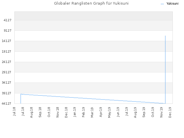 Globaler Ranglisten Graph für Yukisuni