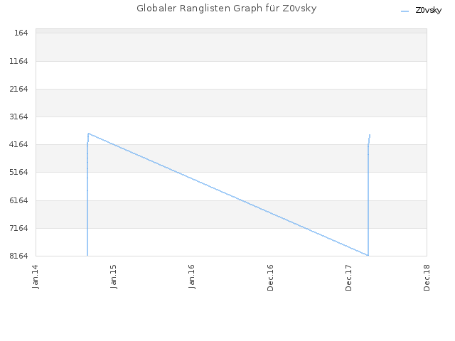 Globaler Ranglisten Graph für Z0vsky