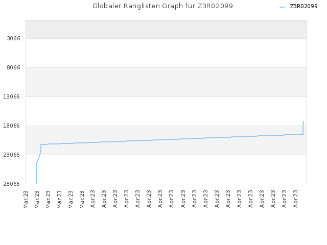Globaler Ranglisten Graph für Z3R02099