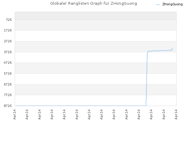 Globaler Ranglisten Graph für ZHongGuong
