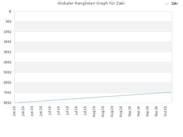 Globaler Ranglisten Graph für Zaki