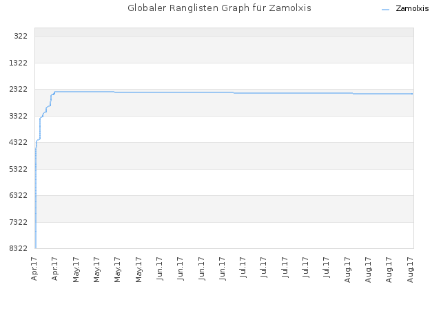 Globaler Ranglisten Graph für Zamolxis