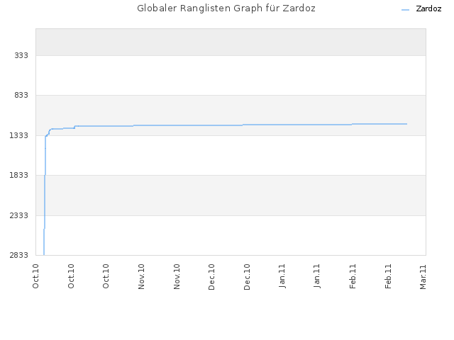 Globaler Ranglisten Graph für Zardoz