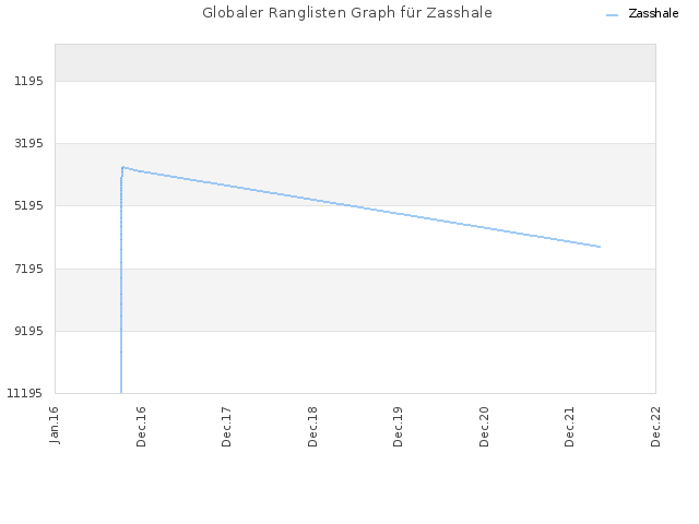 Globaler Ranglisten Graph für Zasshale