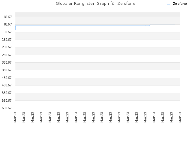 Globaler Ranglisten Graph für Zelofane