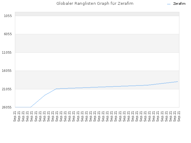 Globaler Ranglisten Graph für Zerafim