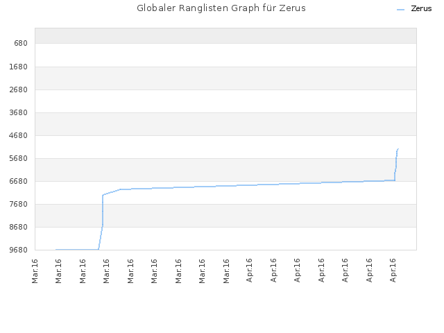 Globaler Ranglisten Graph für Zerus