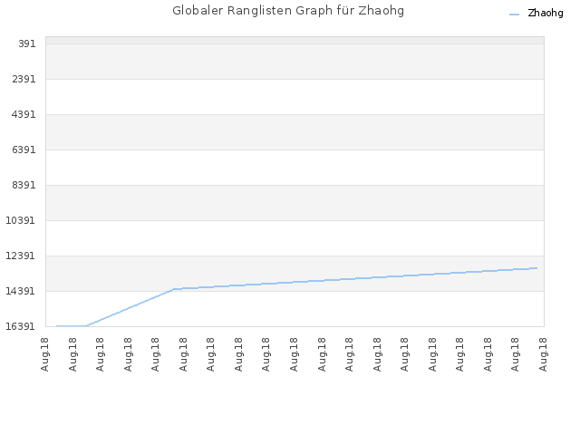 Globaler Ranglisten Graph für Zhaohg