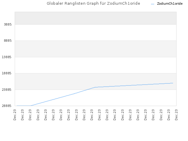 Globaler Ranglisten Graph für ZodiumCh1oride