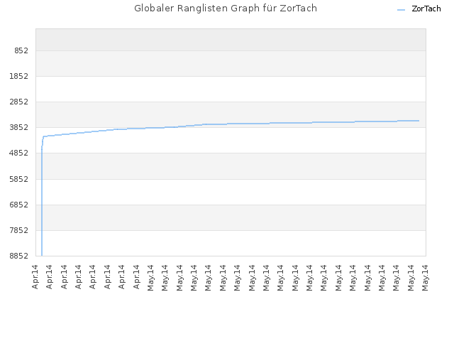 Globaler Ranglisten Graph für ZorTach