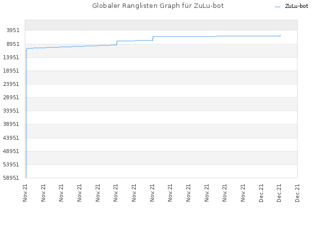 Globaler Ranglisten Graph für ZuLu-bot