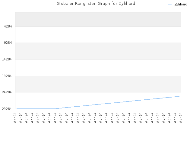 Globaler Ranglisten Graph für Zylihard