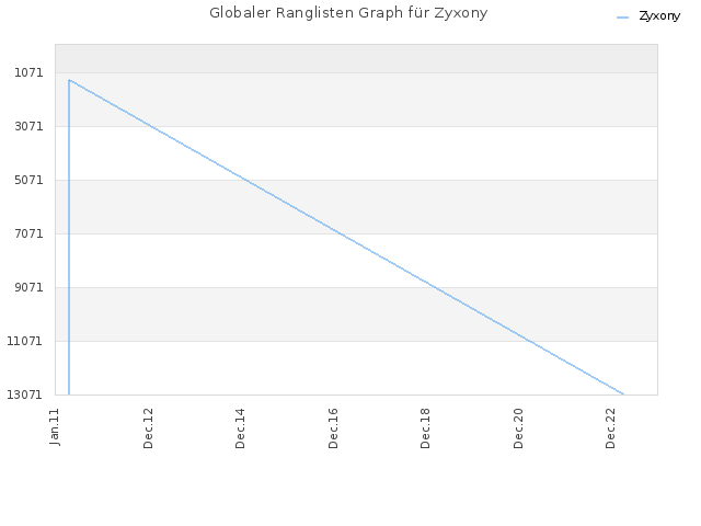 Globaler Ranglisten Graph für Zyxony