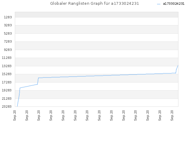 Globaler Ranglisten Graph für a1733024231