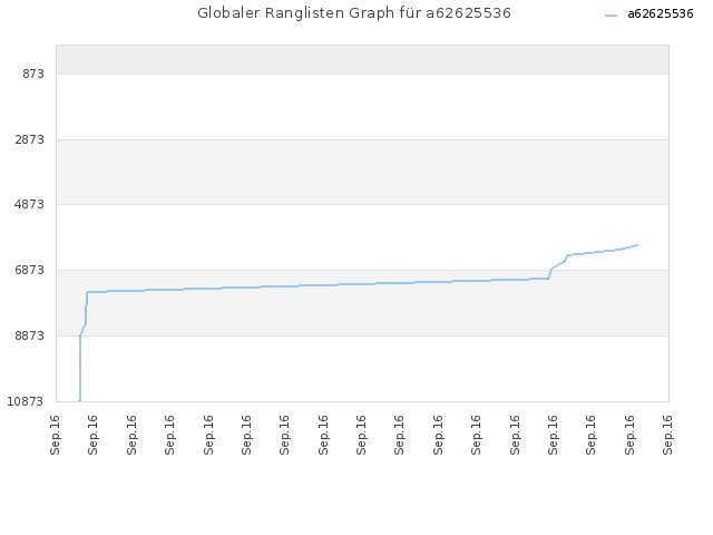 Globaler Ranglisten Graph für a62625536