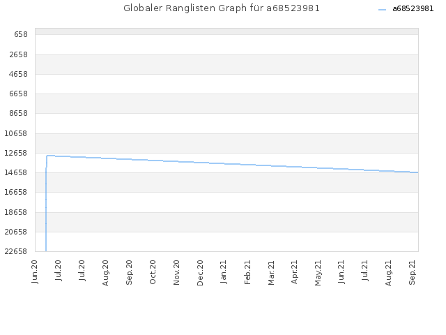 Globaler Ranglisten Graph für a68523981
