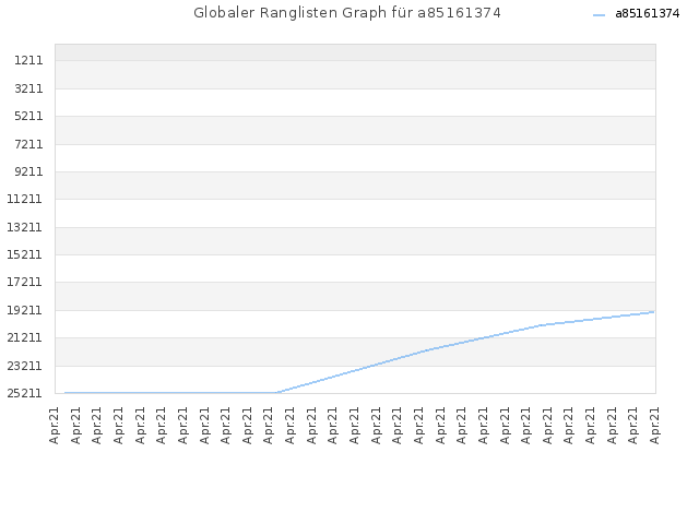 Globaler Ranglisten Graph für a85161374