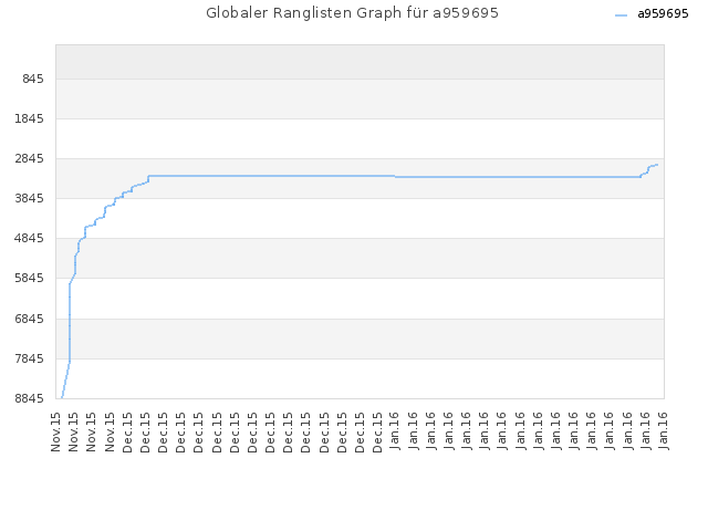 Globaler Ranglisten Graph für a959695
