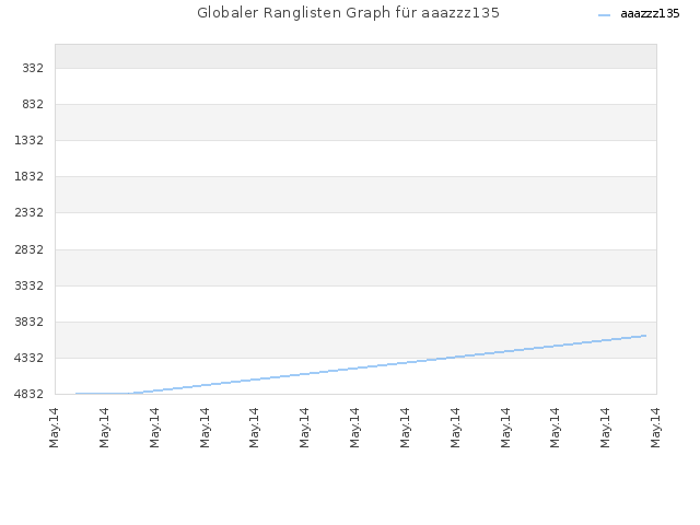 Globaler Ranglisten Graph für aaazzz135