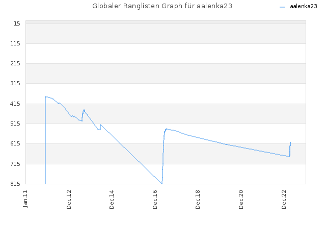 Globaler Ranglisten Graph für aalenka23