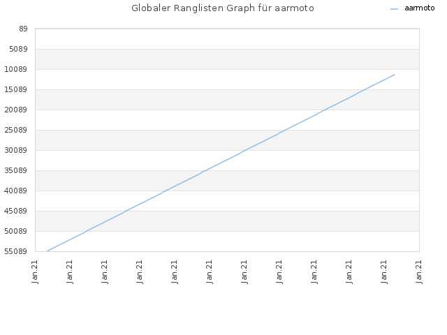 Globaler Ranglisten Graph für aarmoto