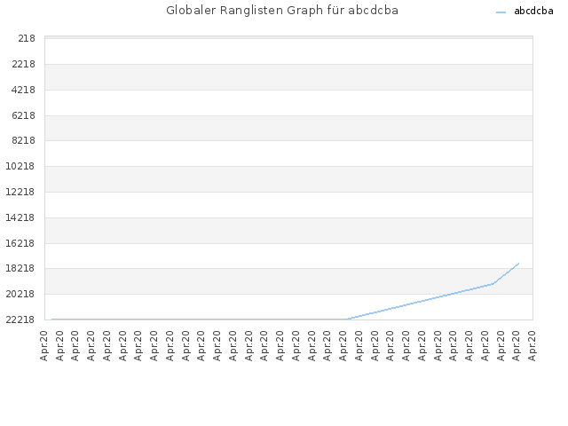 Globaler Ranglisten Graph für abcdcba