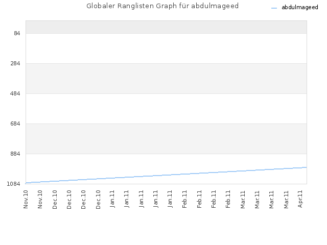 Globaler Ranglisten Graph für abdulmageed