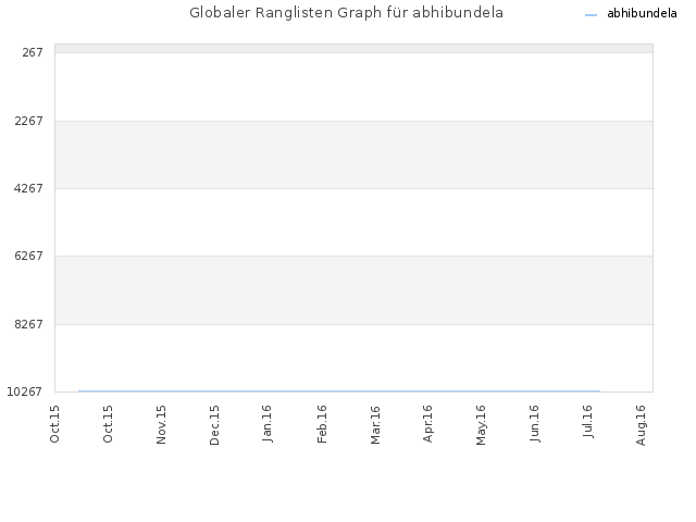Globaler Ranglisten Graph für abhibundela