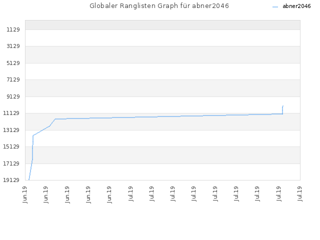 Globaler Ranglisten Graph für abner2046