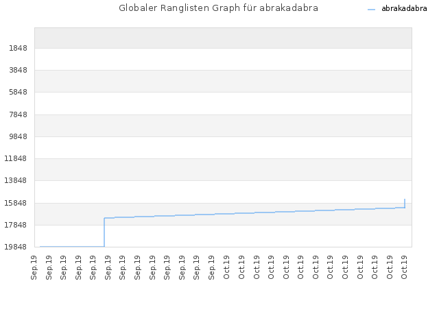 Globaler Ranglisten Graph für abrakadabra