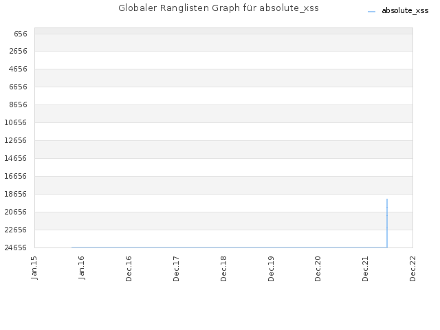 Globaler Ranglisten Graph für absolute_xss