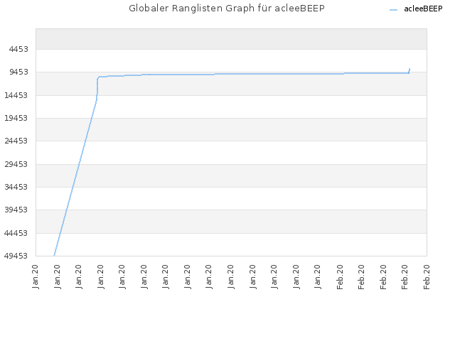 Globaler Ranglisten Graph für acleeBEEP
