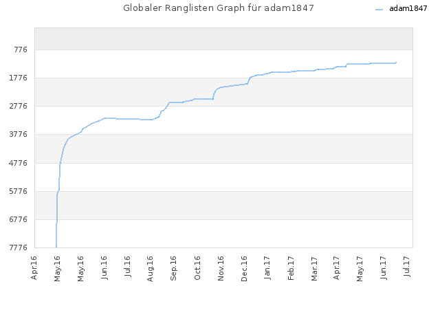 Globaler Ranglisten Graph für adam1847