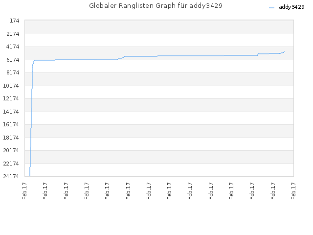 Globaler Ranglisten Graph für addy3429