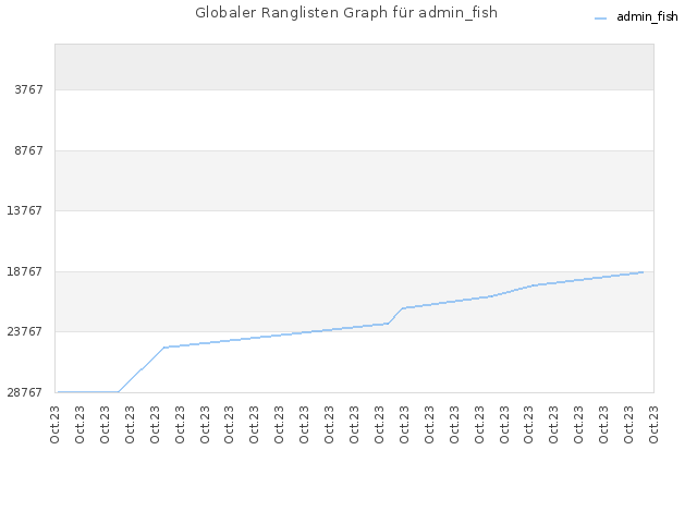 Globaler Ranglisten Graph für admin_fish
