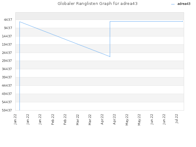 Globaler Ranglisten Graph für adrea43