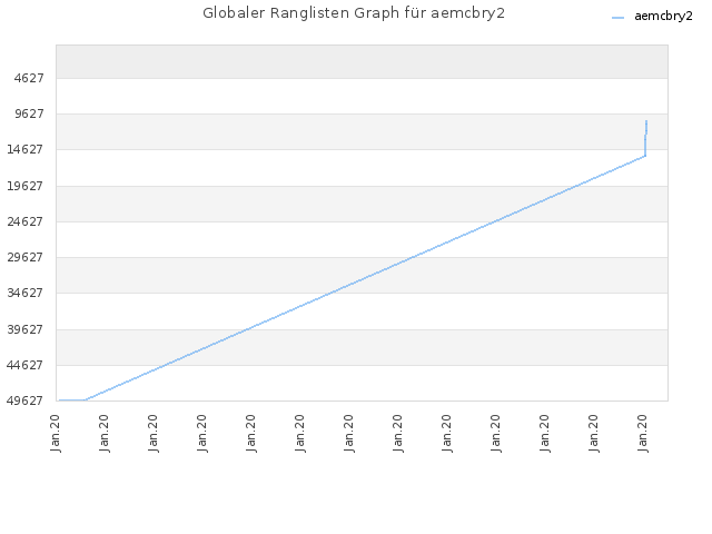 Globaler Ranglisten Graph für aemcbry2