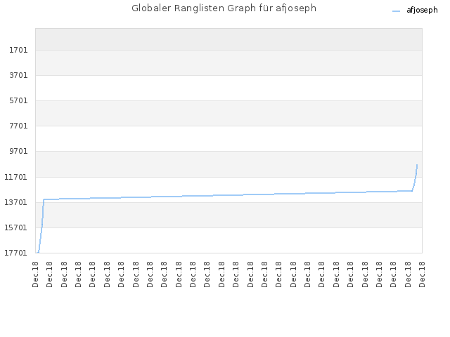 Globaler Ranglisten Graph für afjoseph