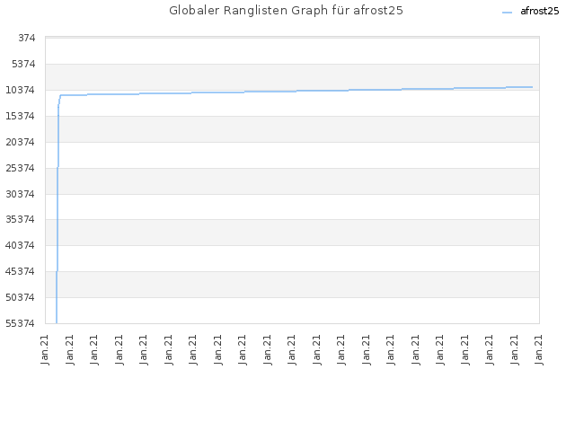 Globaler Ranglisten Graph für afrost25