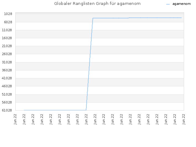 Globaler Ranglisten Graph für agamenom