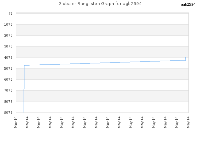 Globaler Ranglisten Graph für agb2594