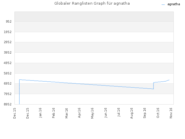 Globaler Ranglisten Graph für agnatha