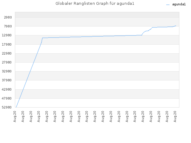 Globaler Ranglisten Graph für agunda1