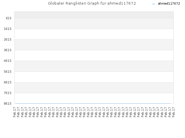 Globaler Ranglisten Graph für ahmed117672