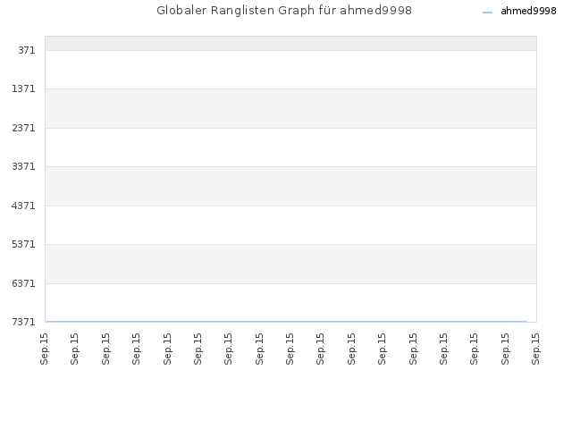 Globaler Ranglisten Graph für ahmed9998